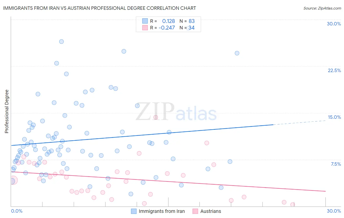 Immigrants from Iran vs Austrian Professional Degree