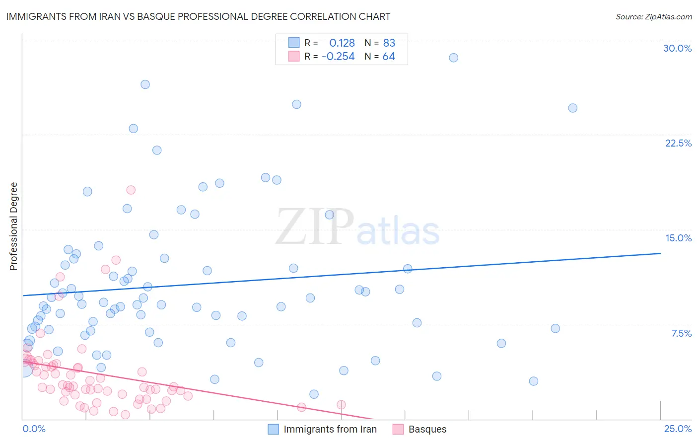 Immigrants from Iran vs Basque Professional Degree