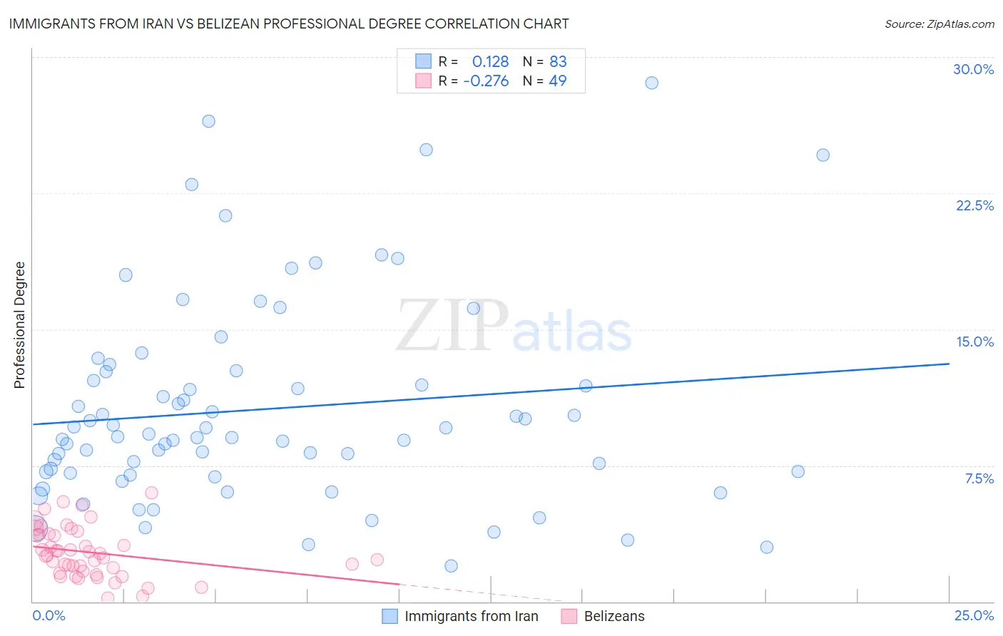 Immigrants from Iran vs Belizean Professional Degree