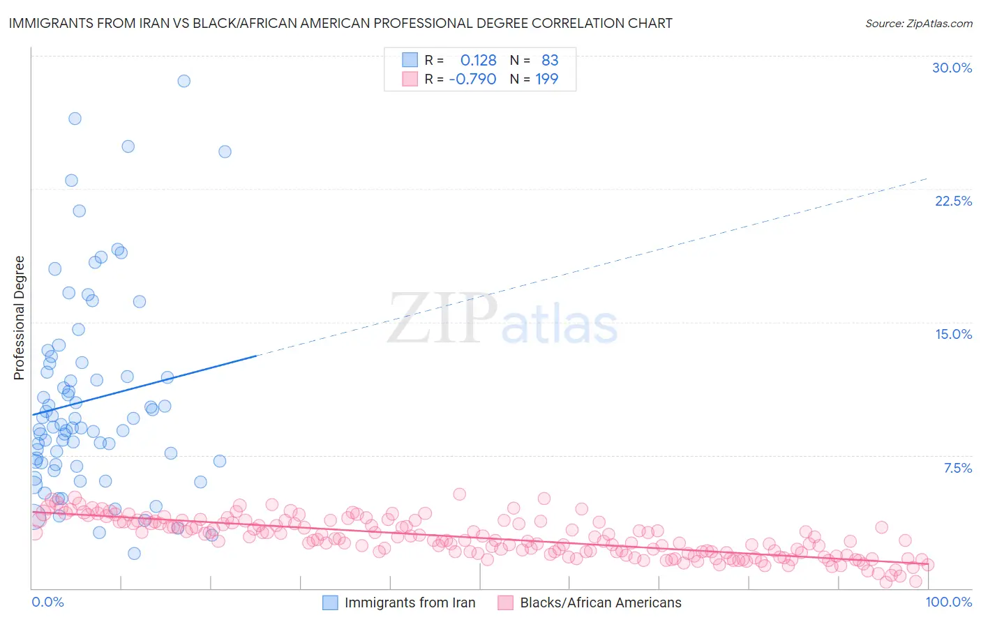 Immigrants from Iran vs Black/African American Professional Degree