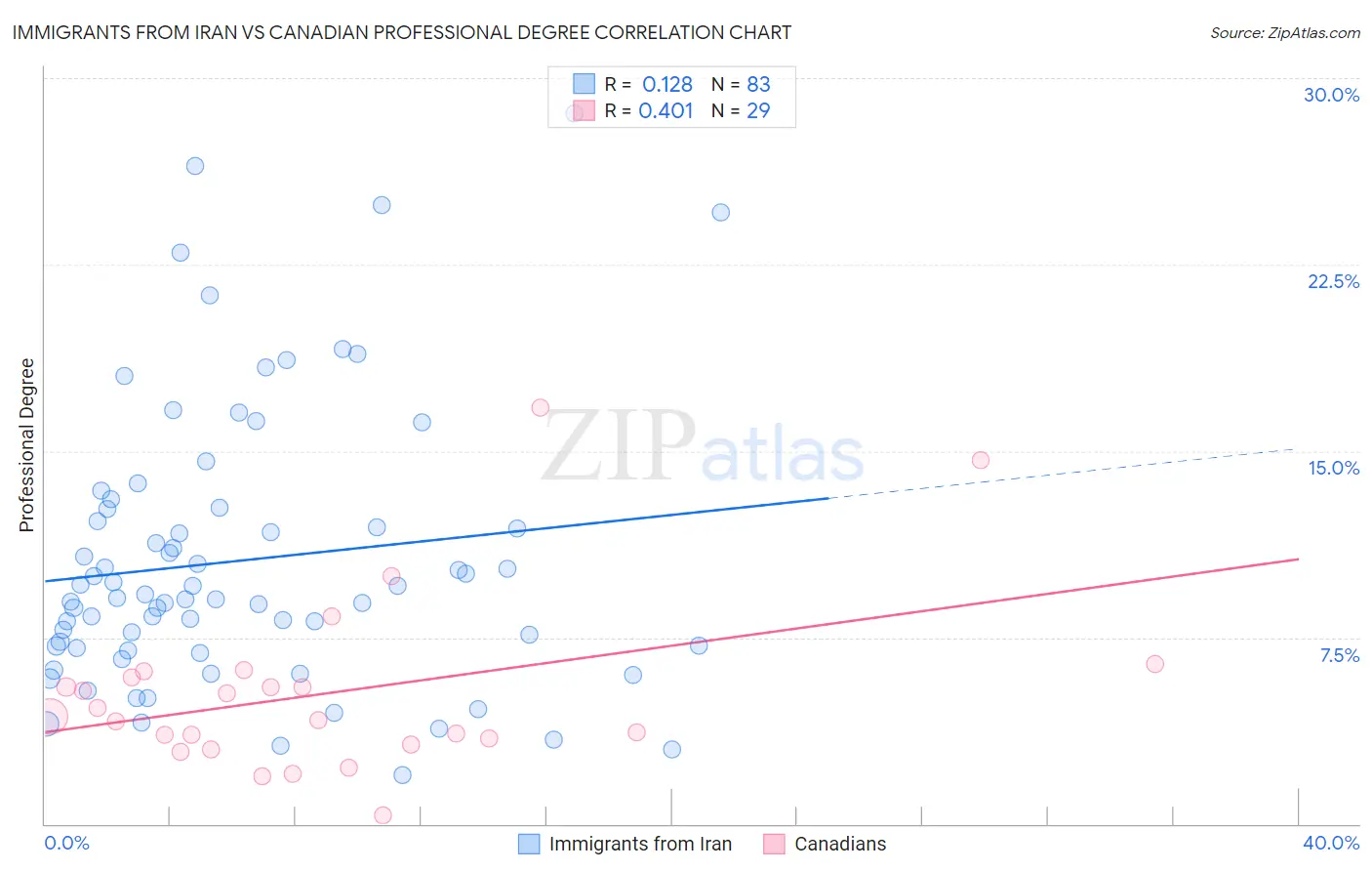 Immigrants from Iran vs Canadian Professional Degree