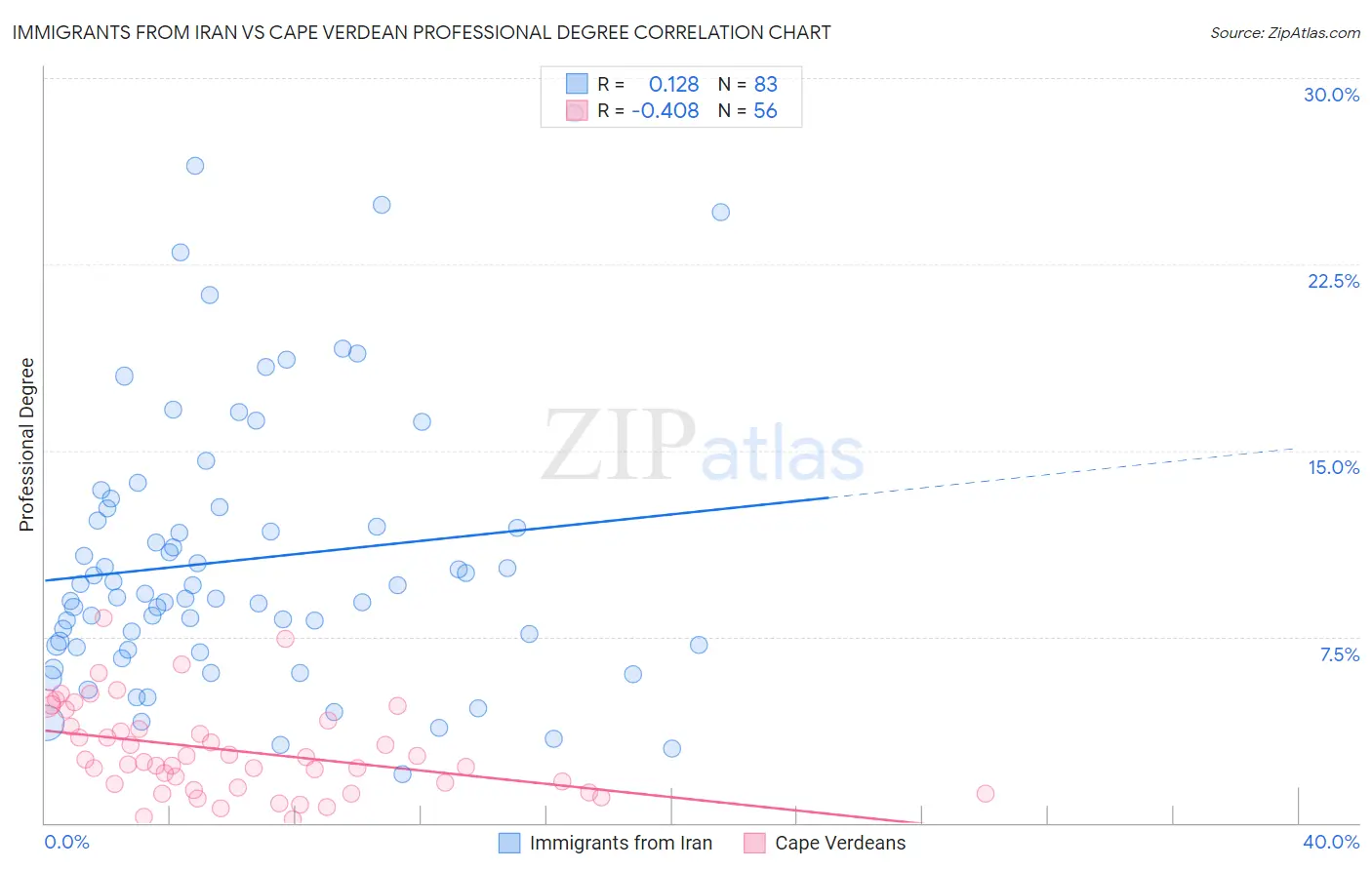 Immigrants from Iran vs Cape Verdean Professional Degree