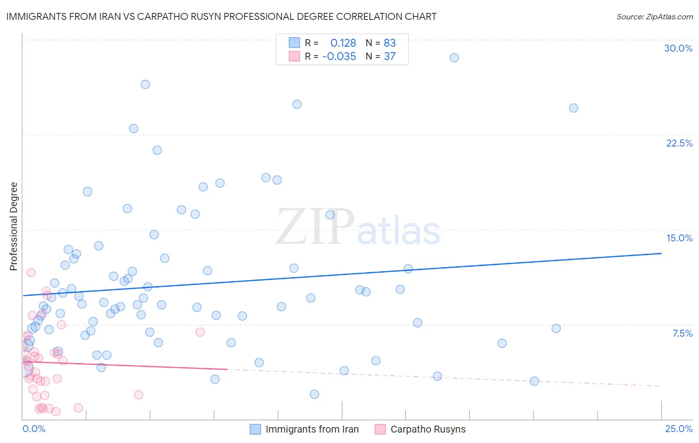 Immigrants from Iran vs Carpatho Rusyn Professional Degree
