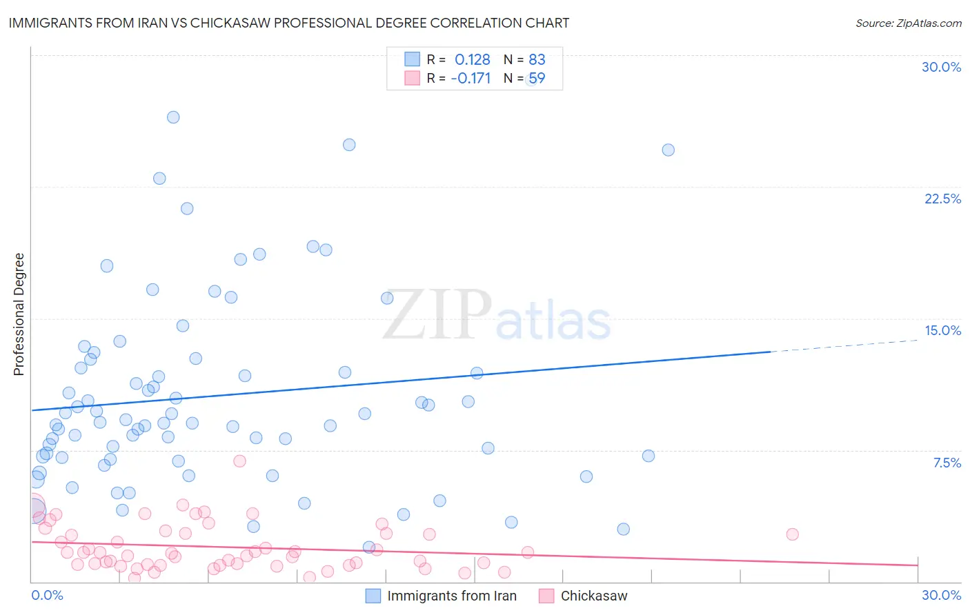 Immigrants from Iran vs Chickasaw Professional Degree