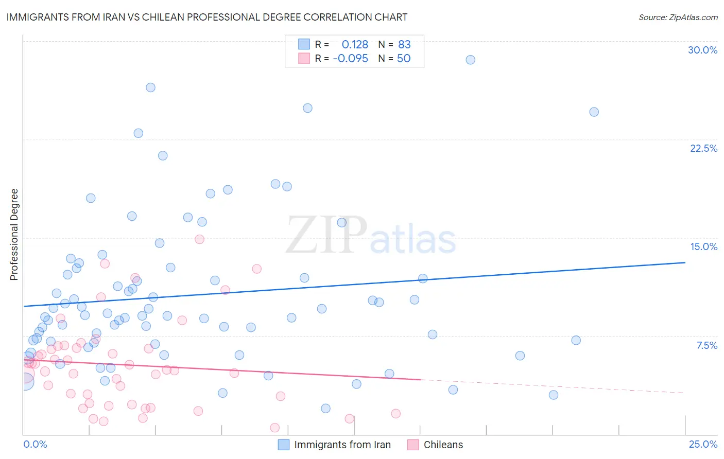 Immigrants from Iran vs Chilean Professional Degree
