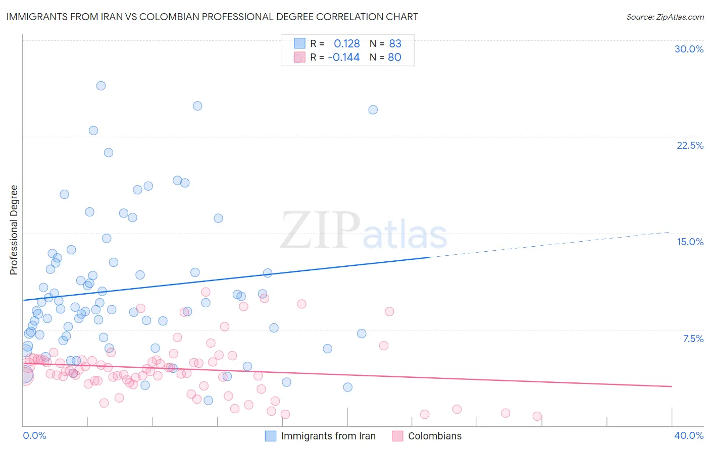 Immigrants from Iran vs Colombian Professional Degree