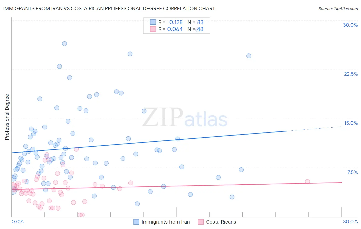 Immigrants from Iran vs Costa Rican Professional Degree