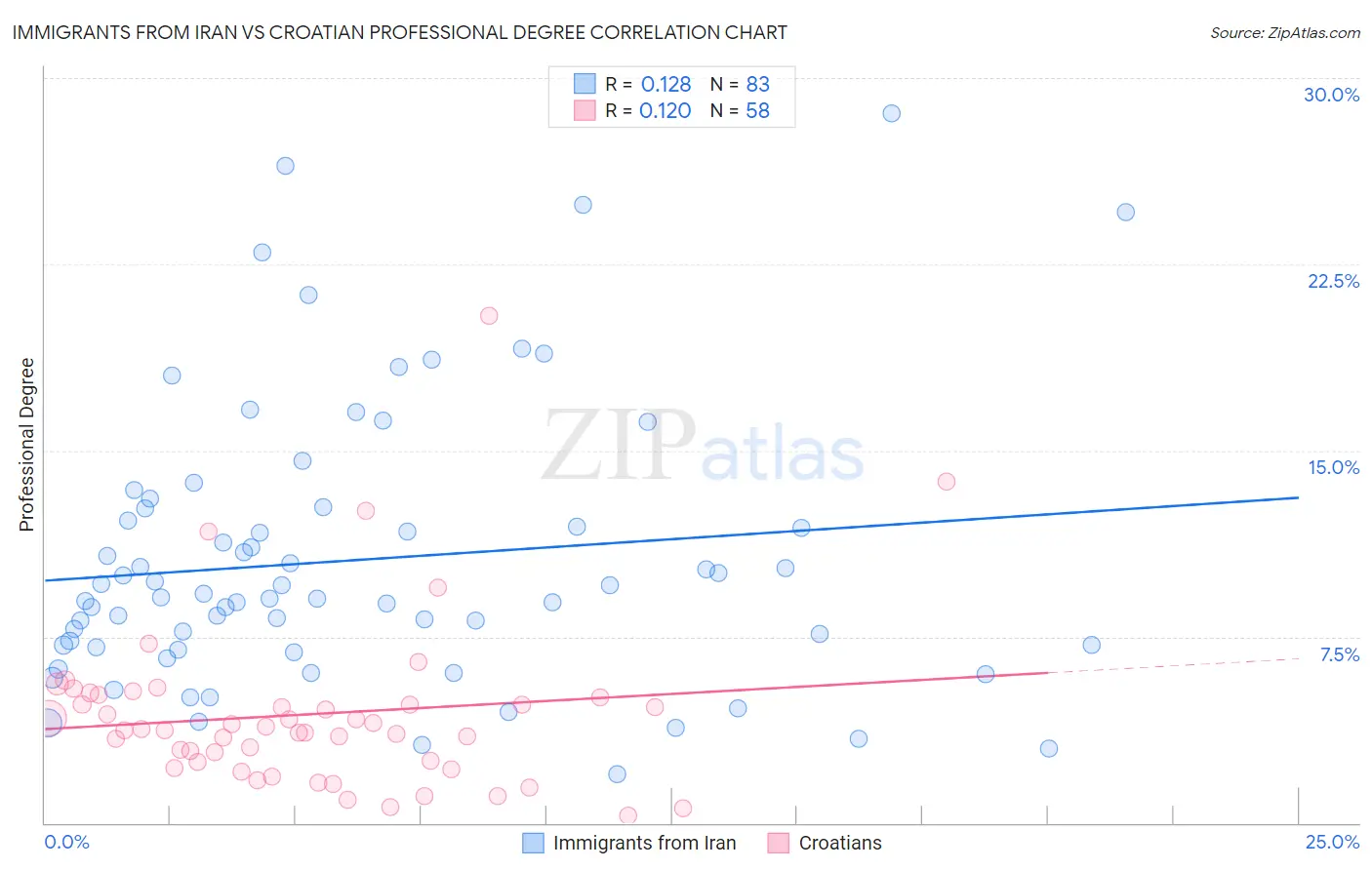 Immigrants from Iran vs Croatian Professional Degree