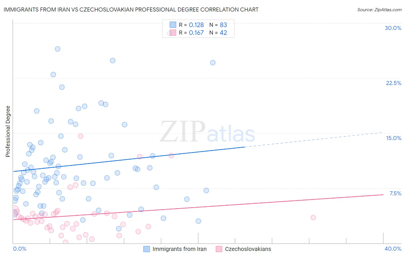 Immigrants from Iran vs Czechoslovakian Professional Degree