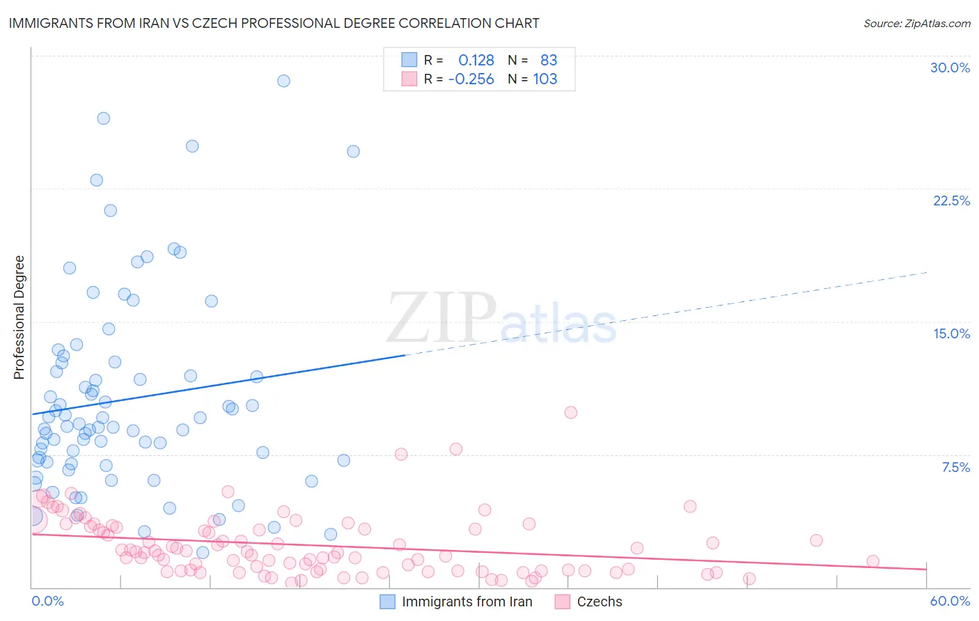 Immigrants from Iran vs Czech Professional Degree