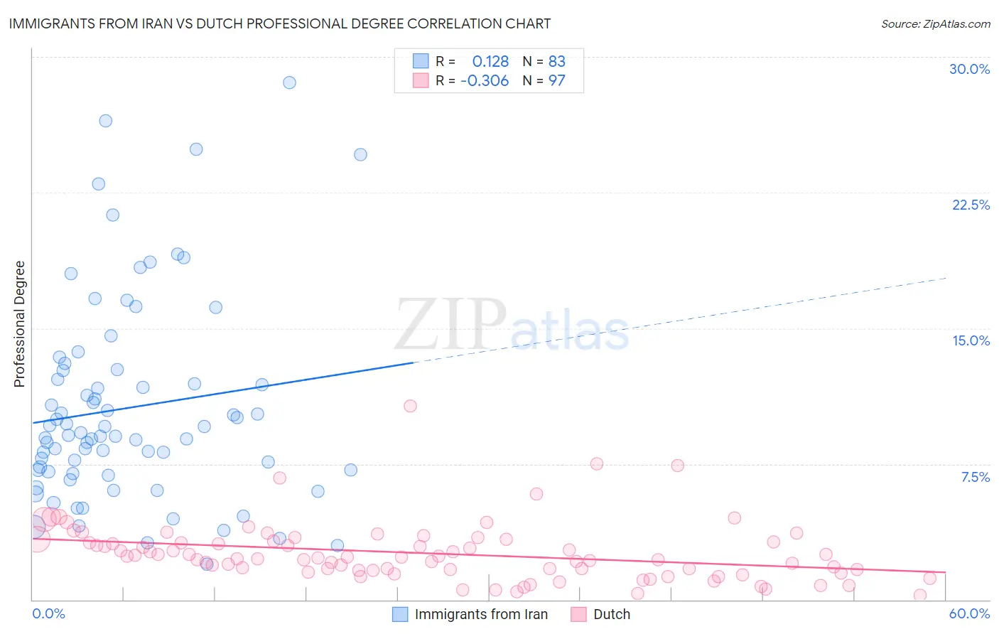 Immigrants from Iran vs Dutch Professional Degree