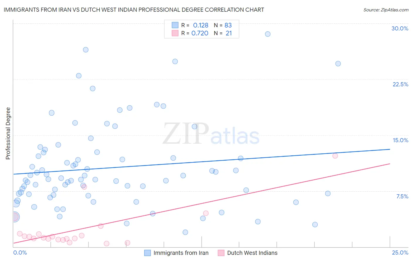 Immigrants from Iran vs Dutch West Indian Professional Degree