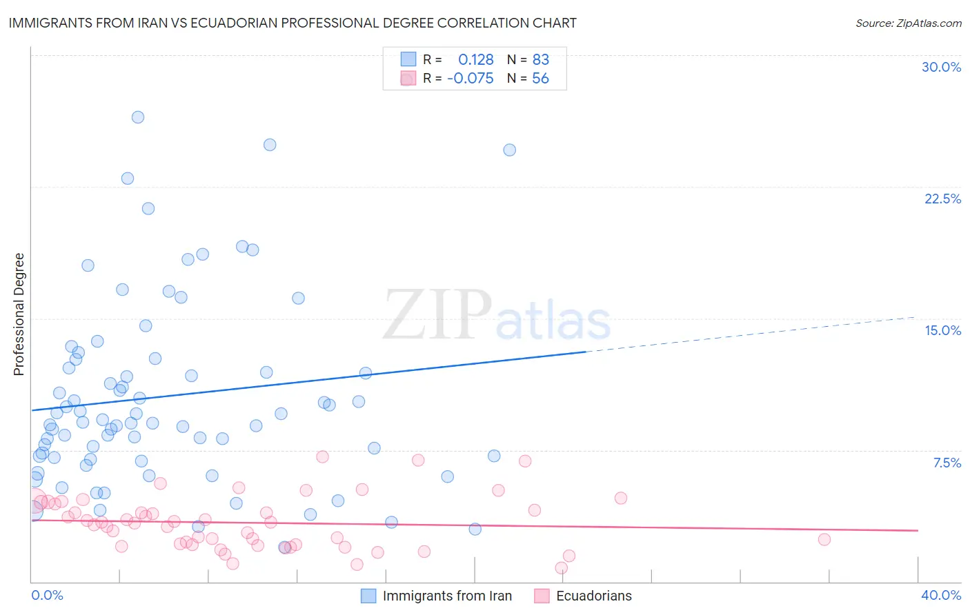 Immigrants from Iran vs Ecuadorian Professional Degree