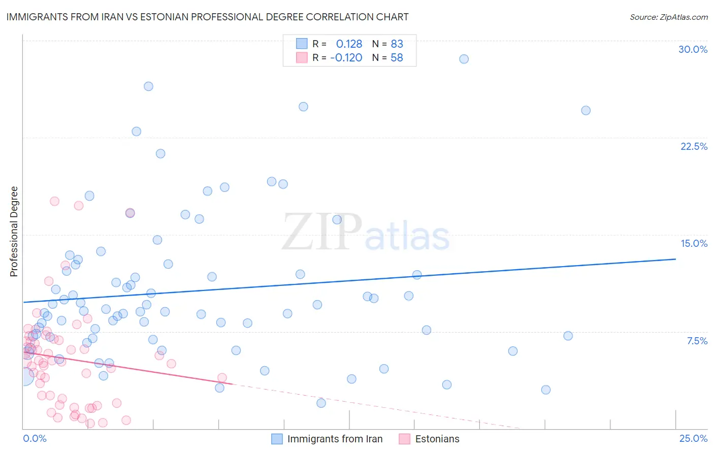 Immigrants from Iran vs Estonian Professional Degree