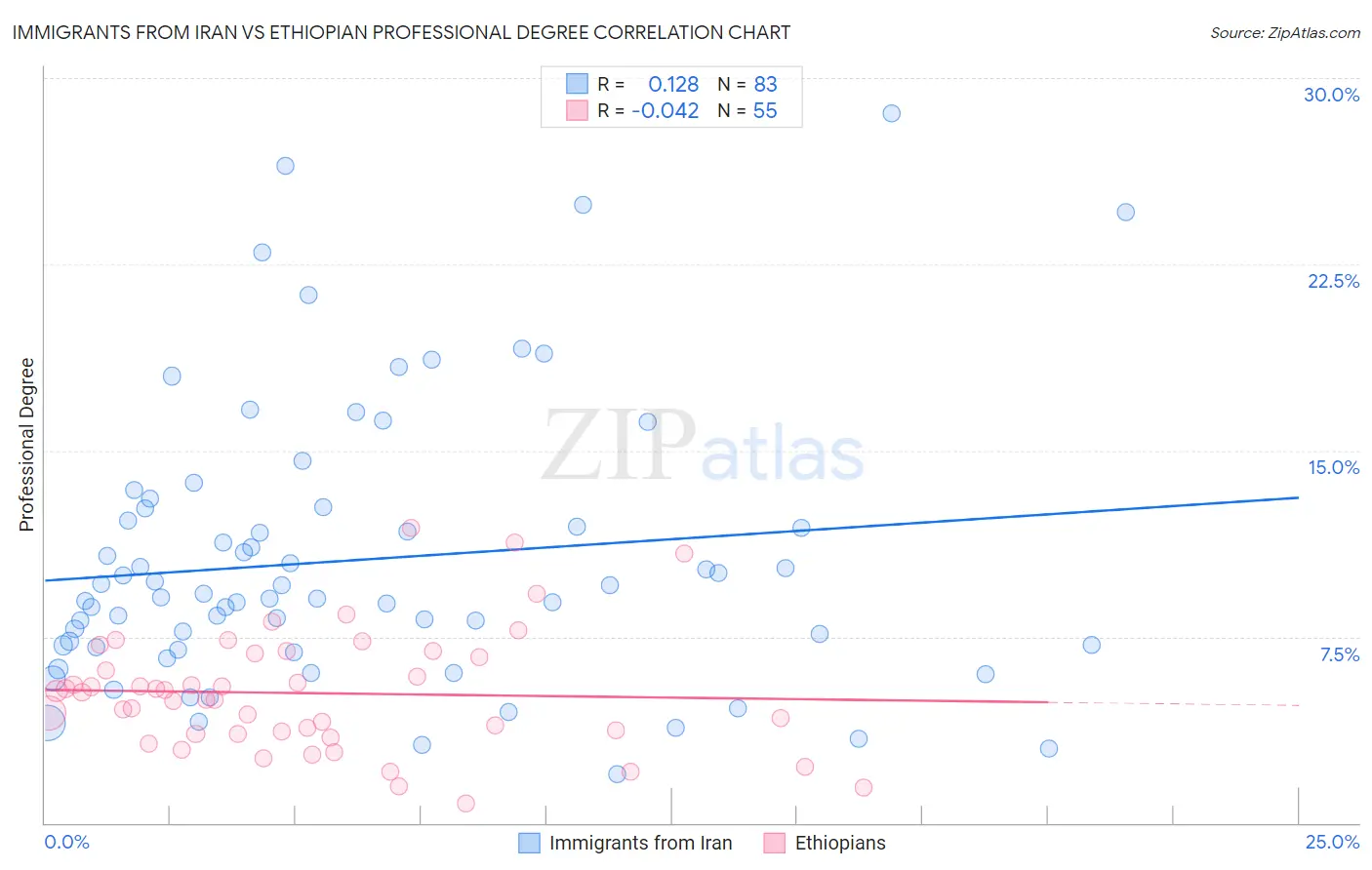 Immigrants from Iran vs Ethiopian Professional Degree
