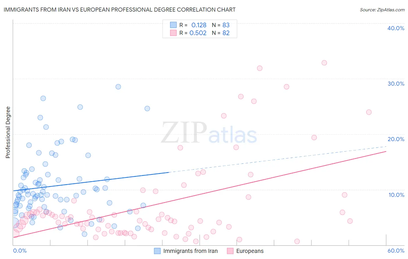 Immigrants from Iran vs European Professional Degree