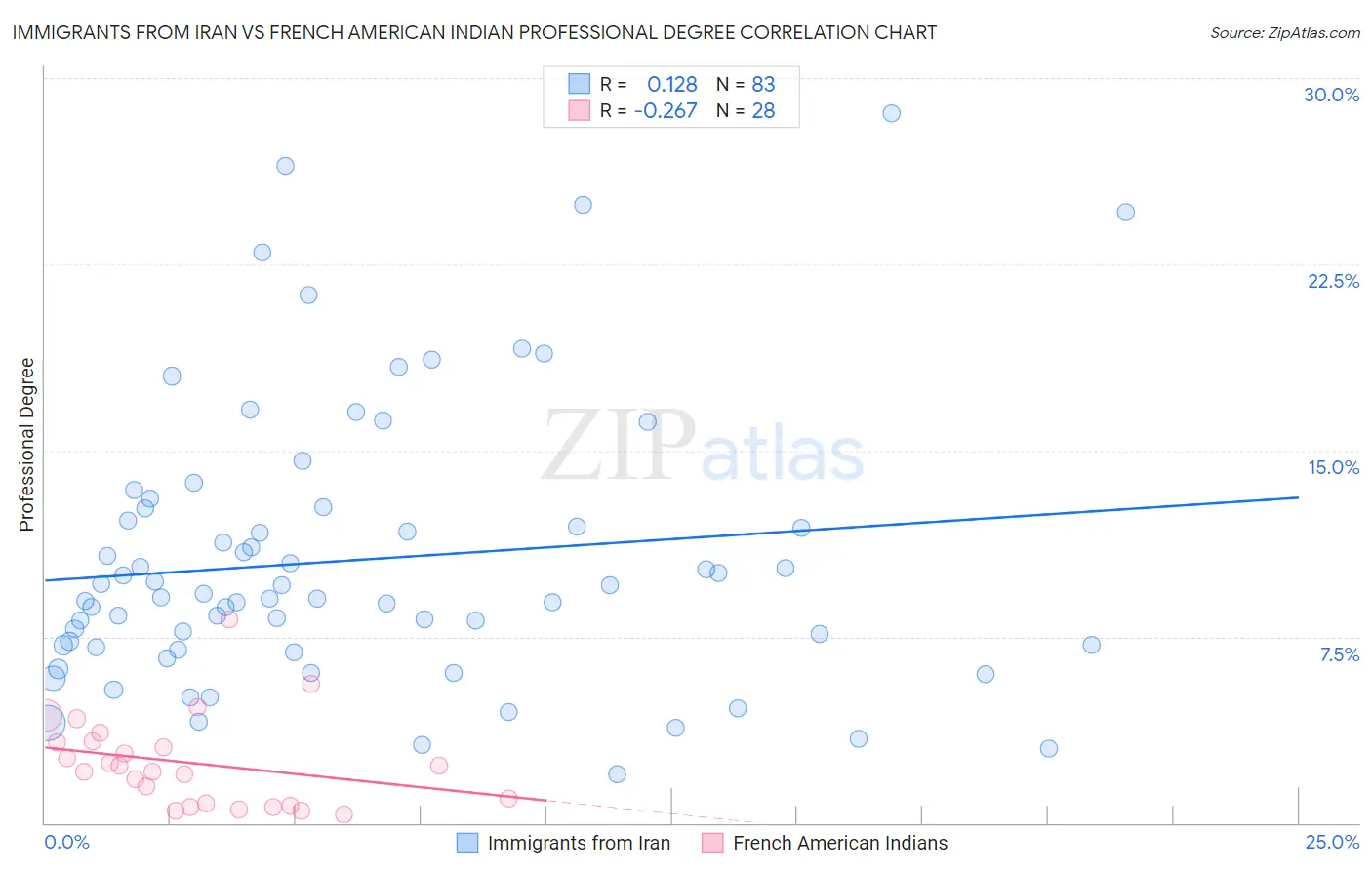 Immigrants from Iran vs French American Indian Professional Degree