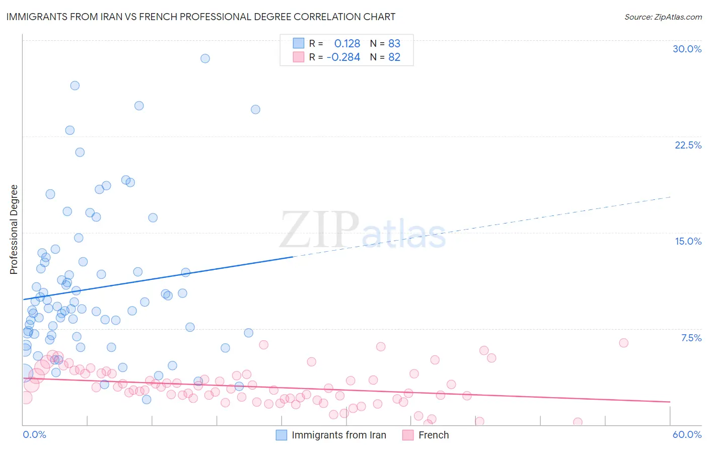 Immigrants from Iran vs French Professional Degree