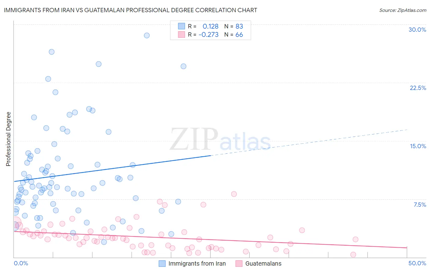 Immigrants from Iran vs Guatemalan Professional Degree