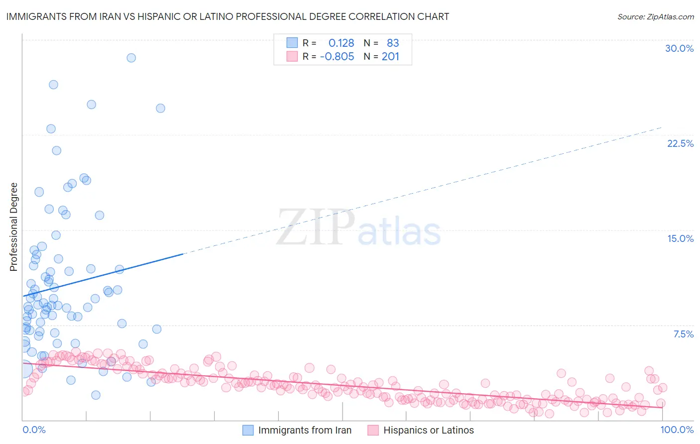 Immigrants from Iran vs Hispanic or Latino Professional Degree