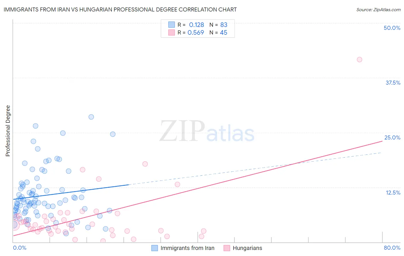 Immigrants from Iran vs Hungarian Professional Degree