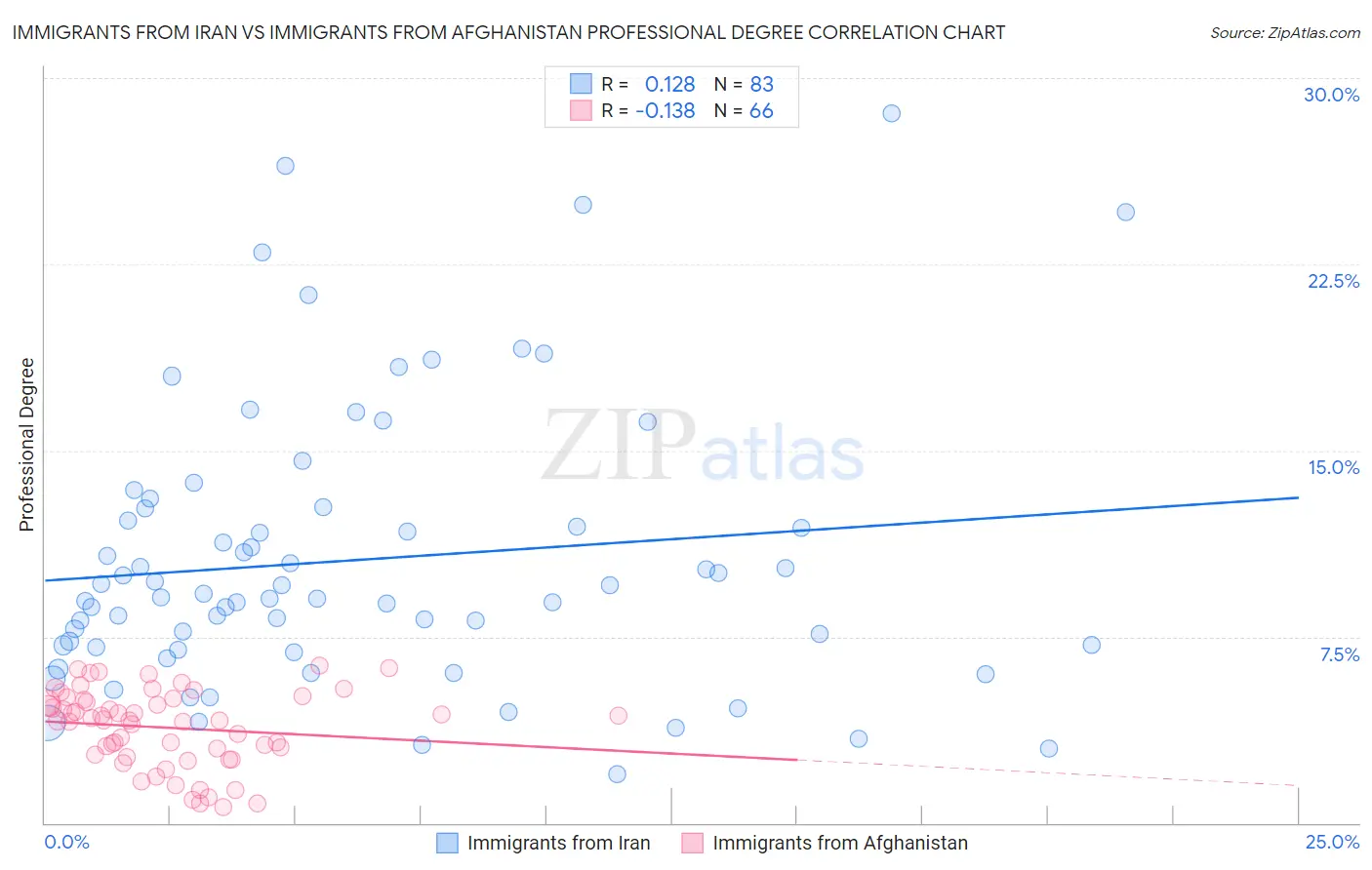 Immigrants from Iran vs Immigrants from Afghanistan Professional Degree