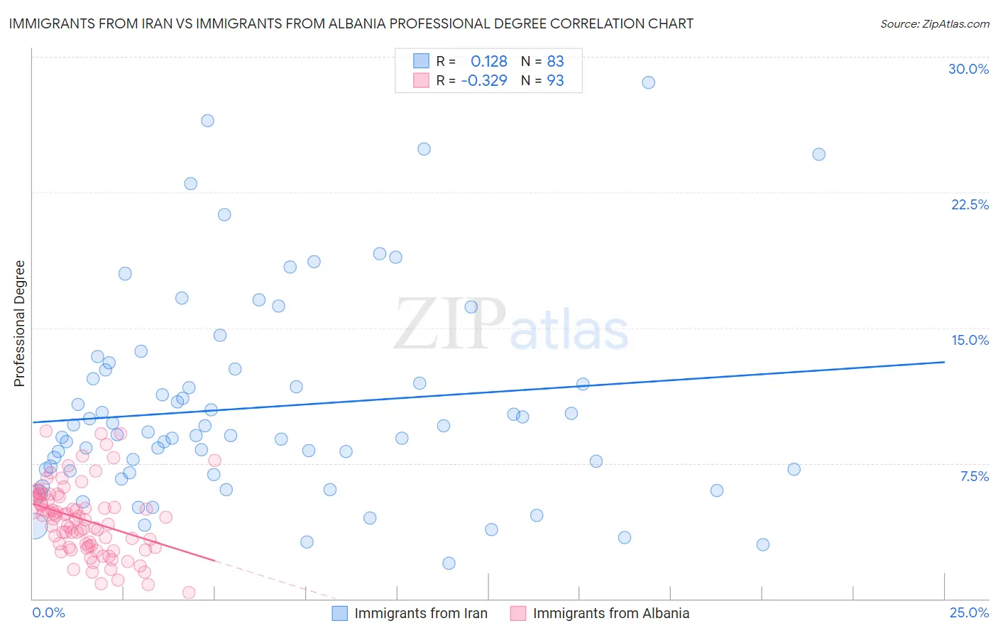 Immigrants from Iran vs Immigrants from Albania Professional Degree