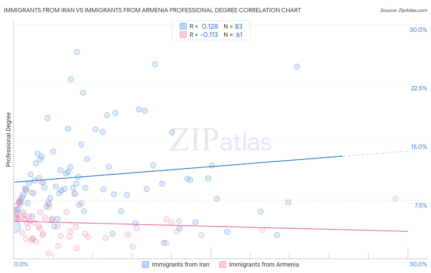 Immigrants from Iran vs Immigrants from Armenia Professional Degree