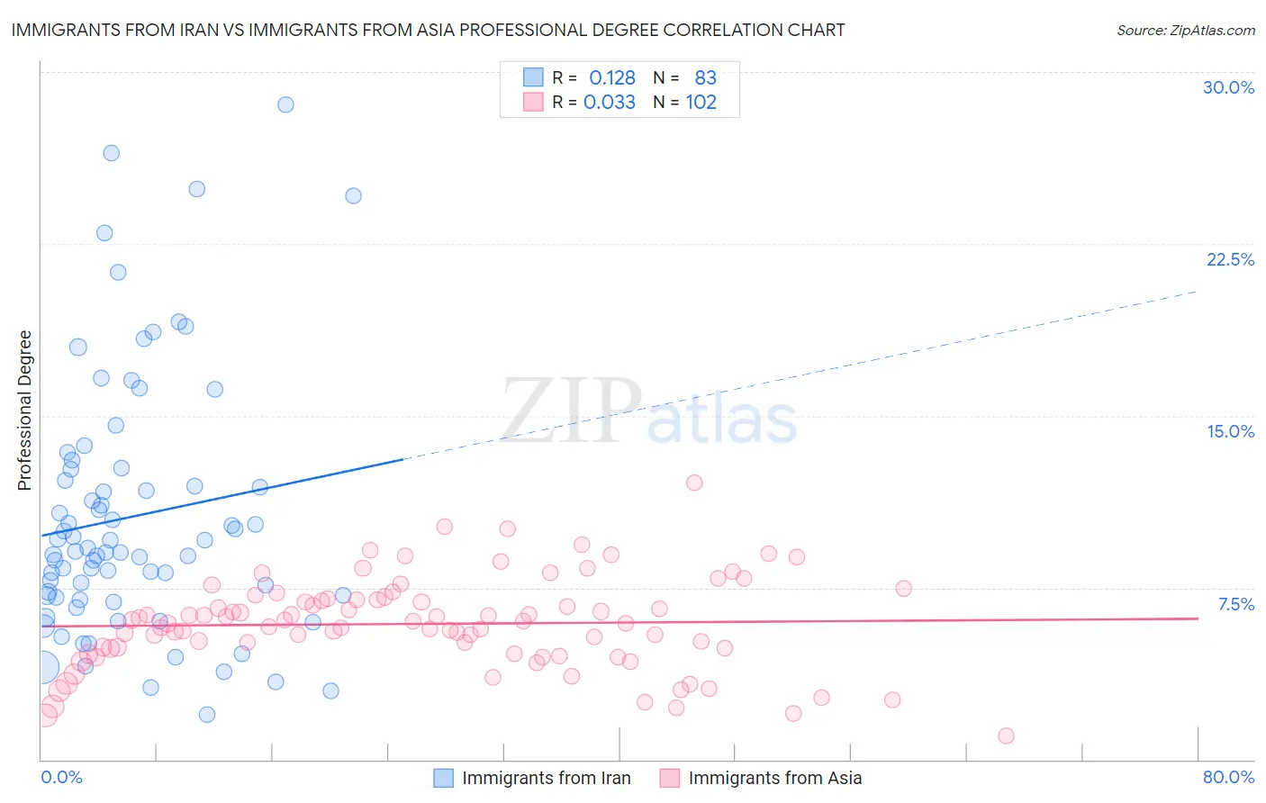 Immigrants from Iran vs Immigrants from Asia Professional Degree