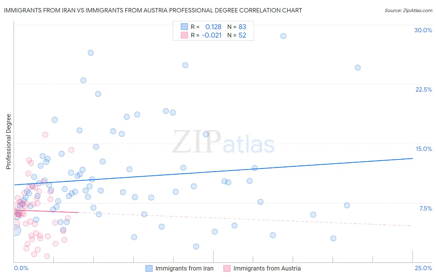Immigrants from Iran vs Immigrants from Austria Professional Degree