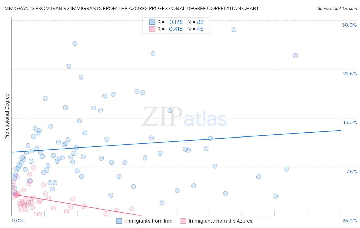 Immigrants from Iran vs Immigrants from the Azores Professional Degree