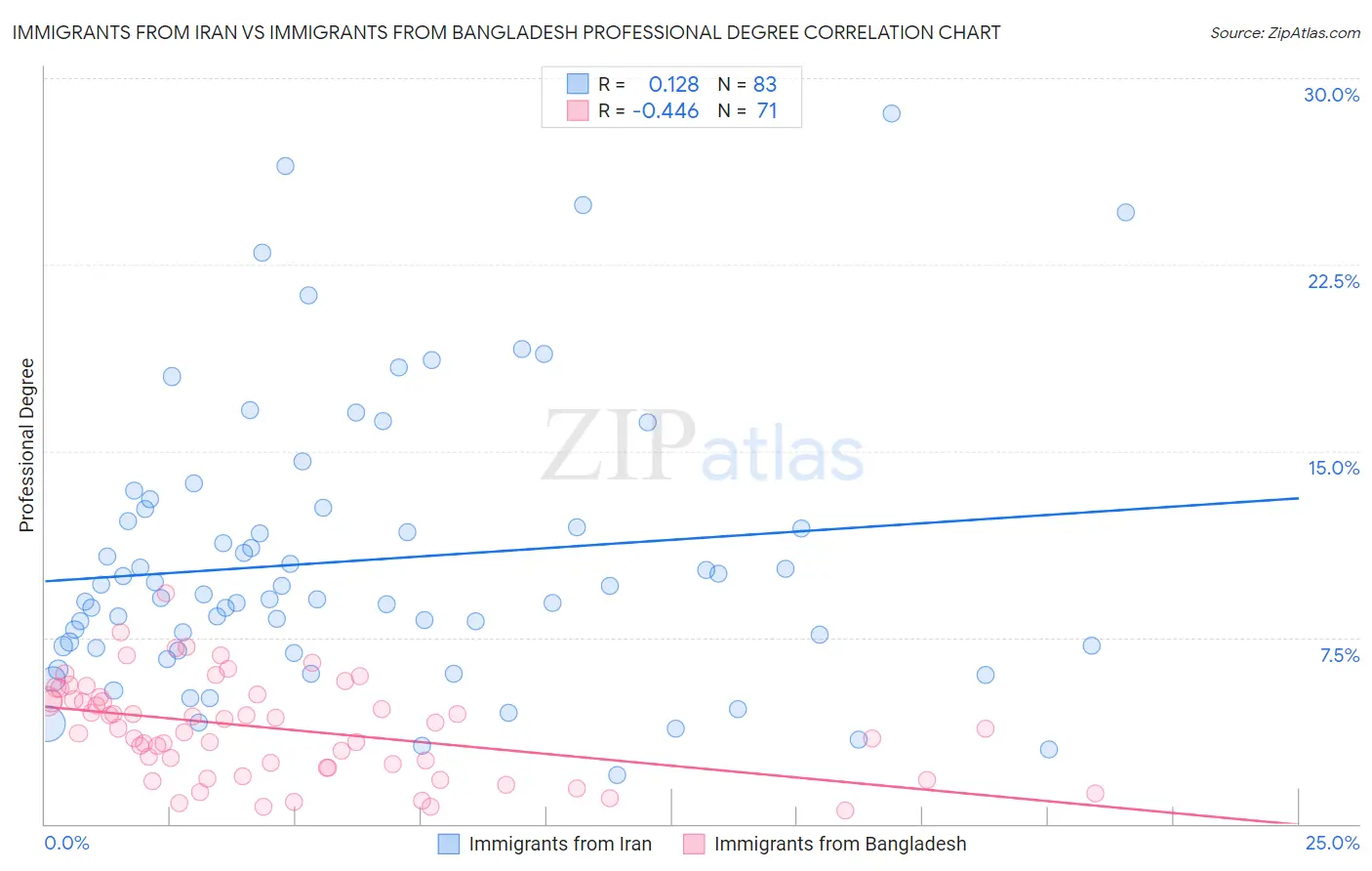 Immigrants from Iran vs Immigrants from Bangladesh Professional Degree