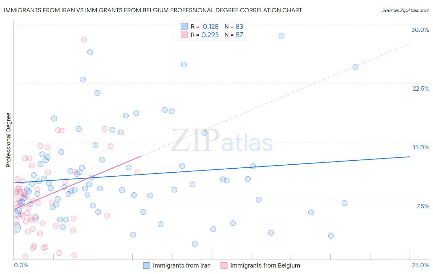 Immigrants from Iran vs Immigrants from Belgium Professional Degree