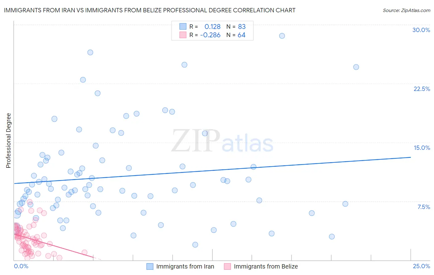 Immigrants from Iran vs Immigrants from Belize Professional Degree