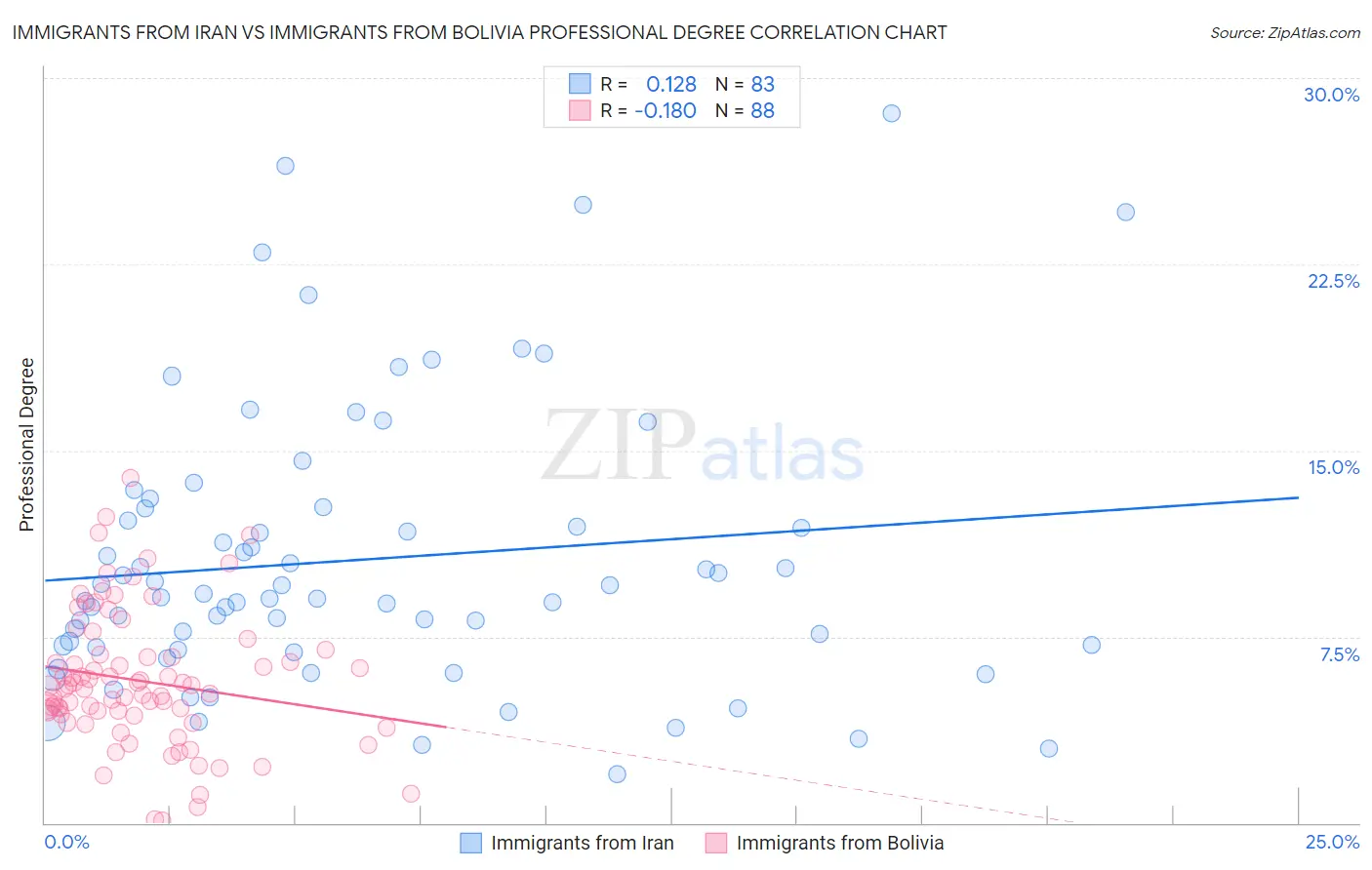 Immigrants from Iran vs Immigrants from Bolivia Professional Degree