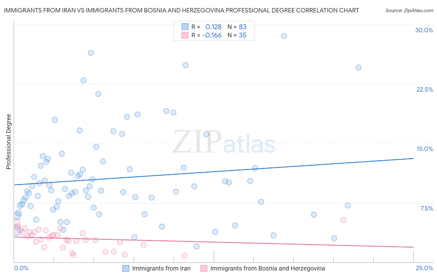 Immigrants from Iran vs Immigrants from Bosnia and Herzegovina Professional Degree