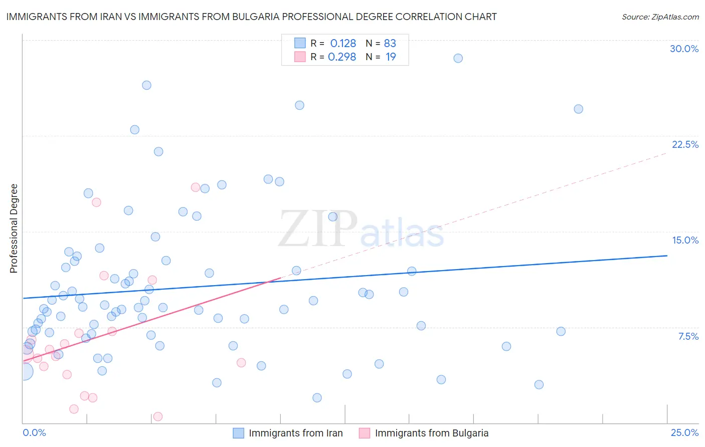 Immigrants from Iran vs Immigrants from Bulgaria Professional Degree