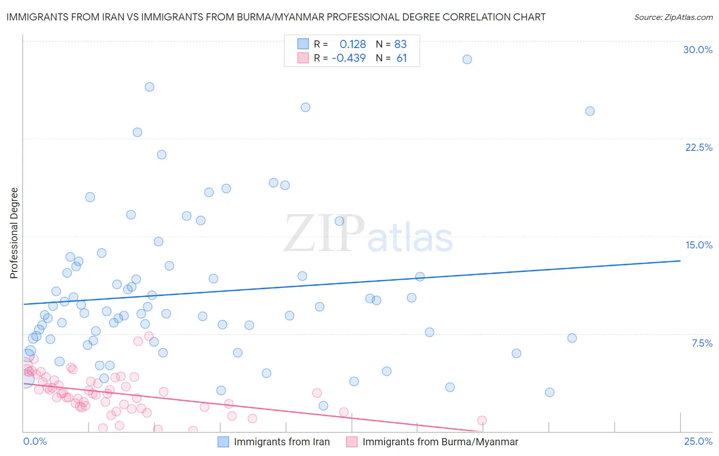 Immigrants from Iran vs Immigrants from Burma/Myanmar Professional Degree