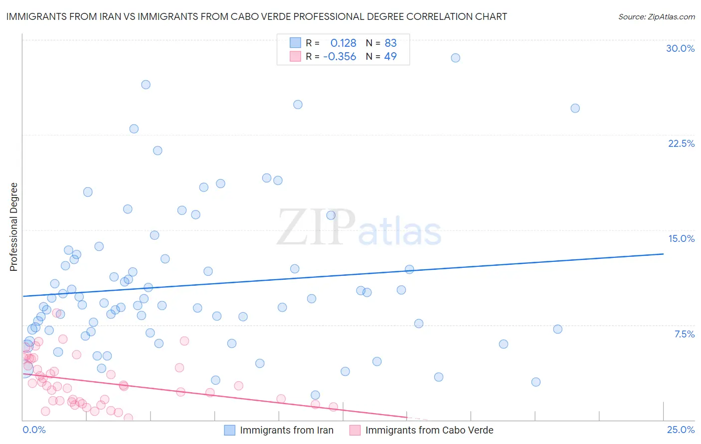 Immigrants from Iran vs Immigrants from Cabo Verde Professional Degree