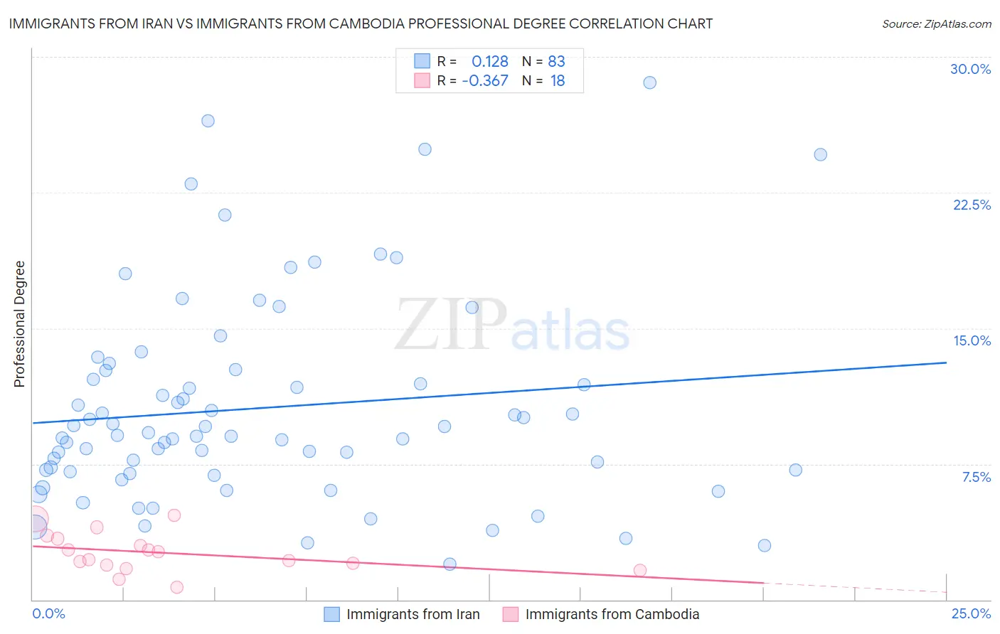 Immigrants from Iran vs Immigrants from Cambodia Professional Degree