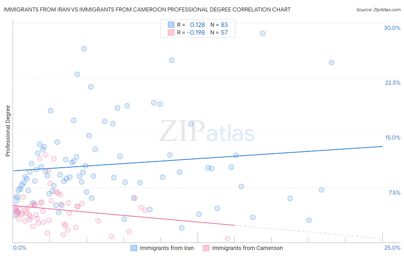 Immigrants from Iran vs Immigrants from Cameroon Professional Degree