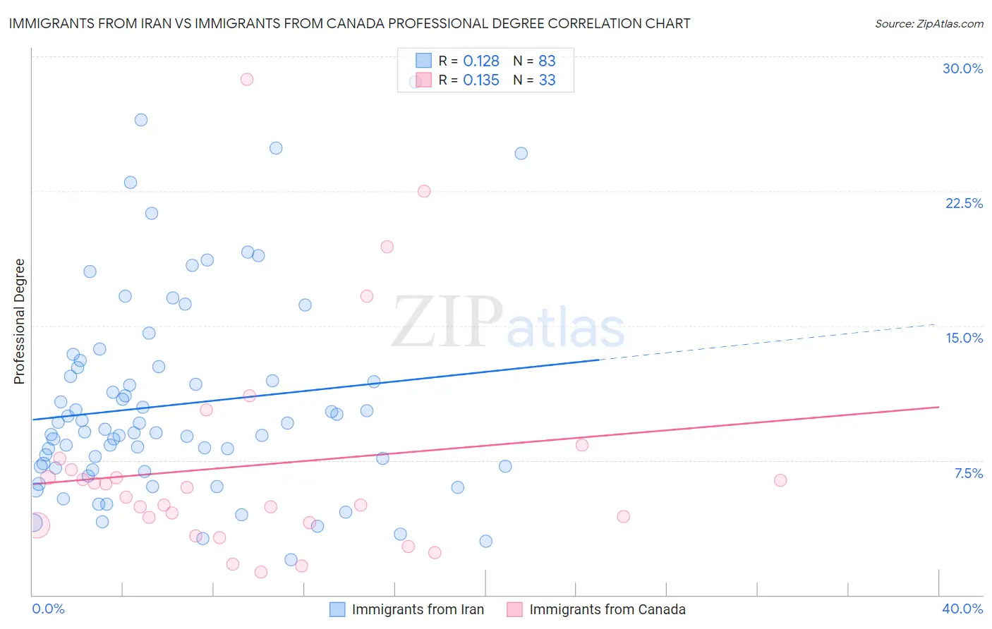 Immigrants from Iran vs Immigrants from Canada Professional Degree