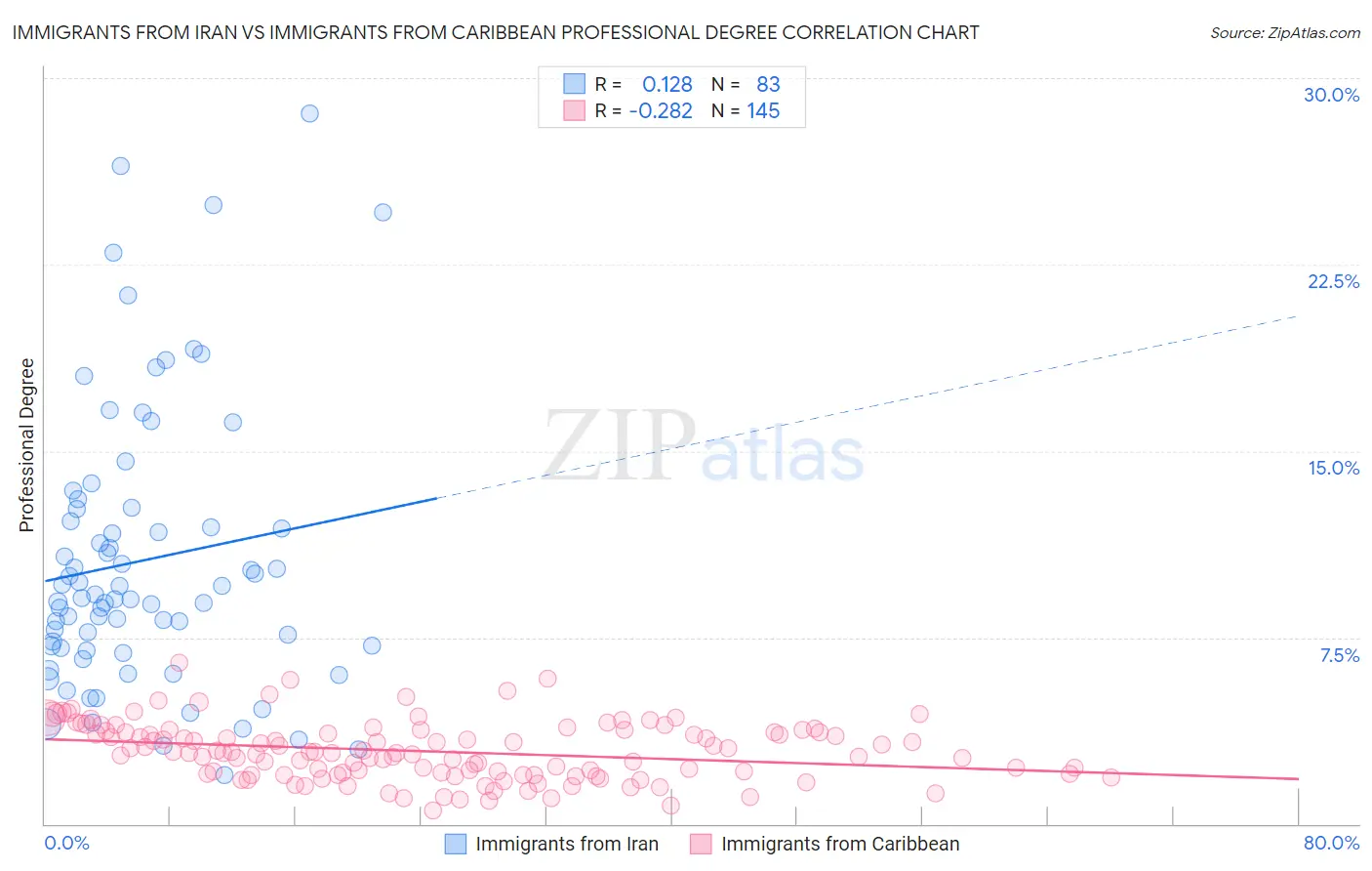Immigrants from Iran vs Immigrants from Caribbean Professional Degree