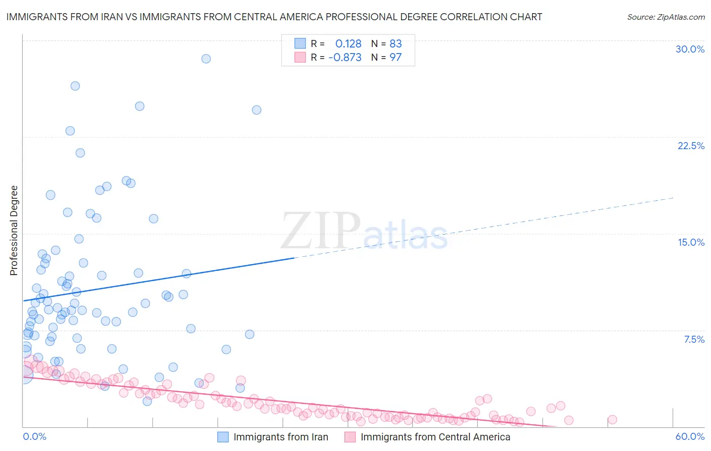Immigrants from Iran vs Immigrants from Central America Professional Degree