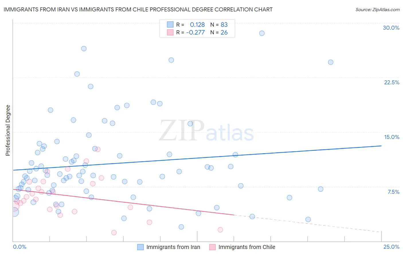 Immigrants from Iran vs Immigrants from Chile Professional Degree