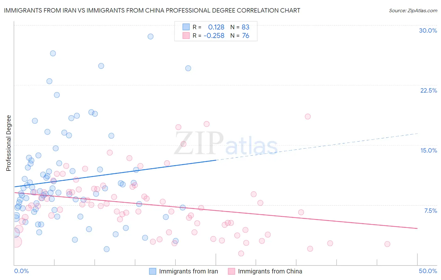Immigrants from Iran vs Immigrants from China Professional Degree