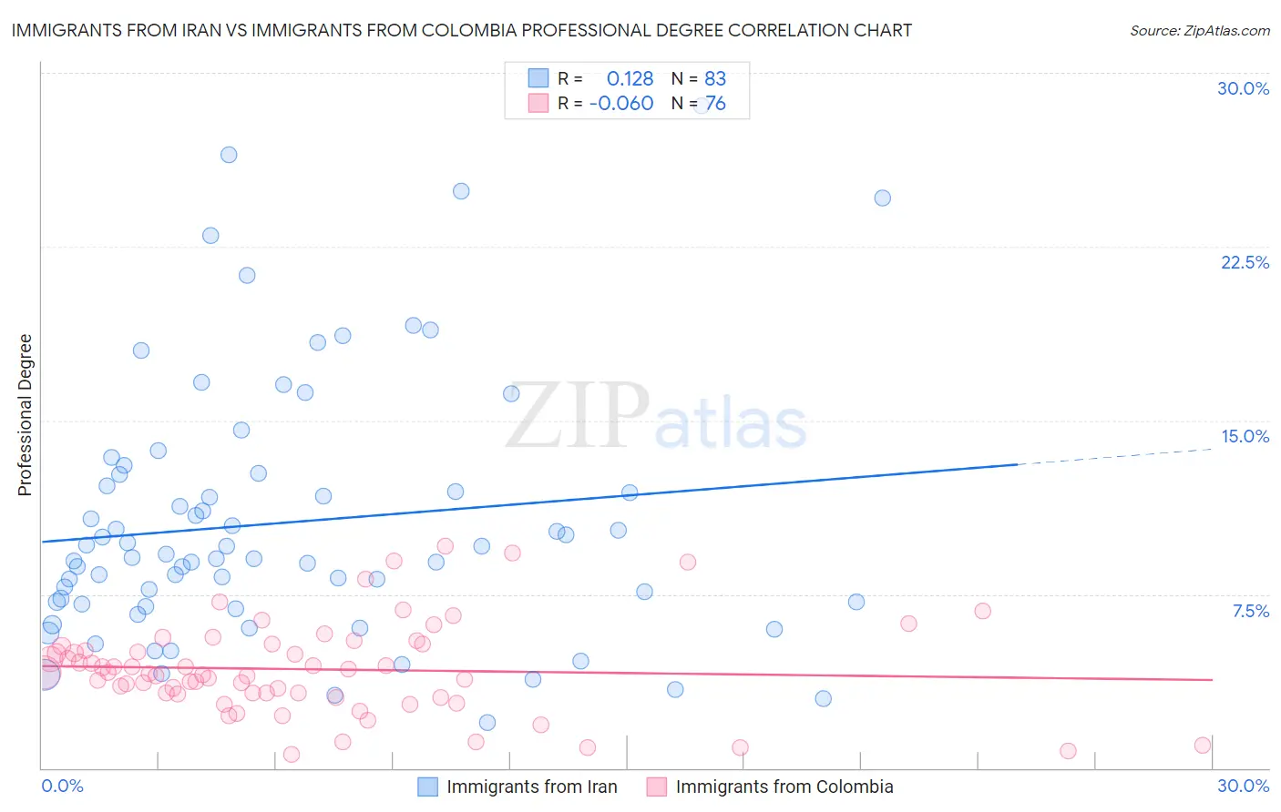 Immigrants from Iran vs Immigrants from Colombia Professional Degree