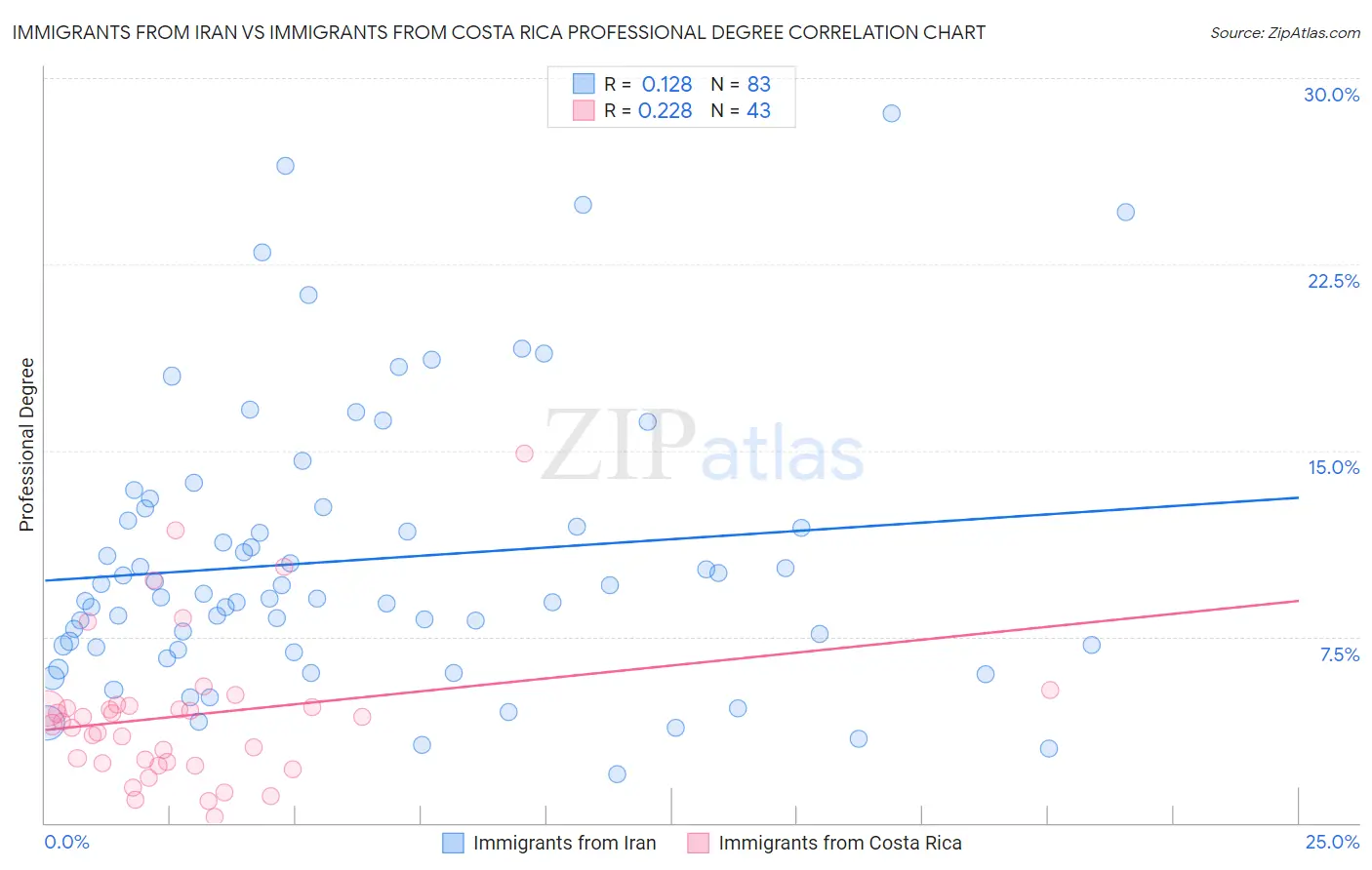 Immigrants from Iran vs Immigrants from Costa Rica Professional Degree