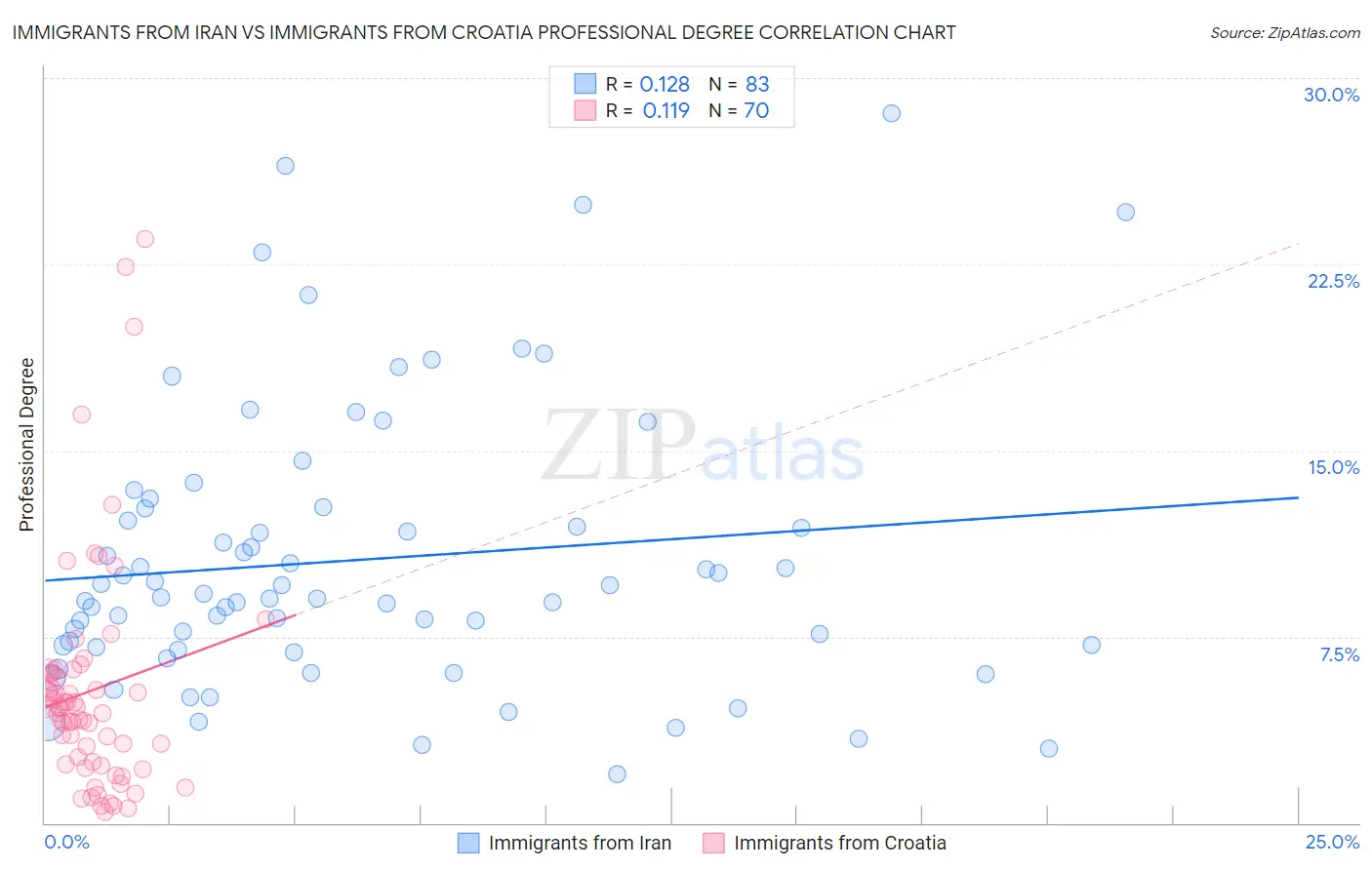 Immigrants from Iran vs Immigrants from Croatia Professional Degree