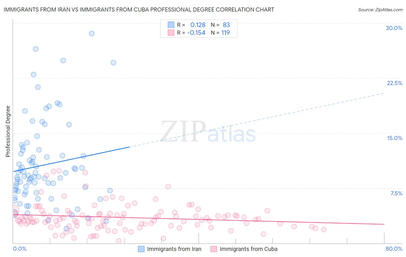 Immigrants from Iran vs Immigrants from Cuba Professional Degree